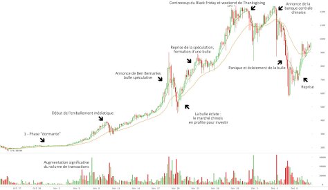Fluctuations du bitcoin